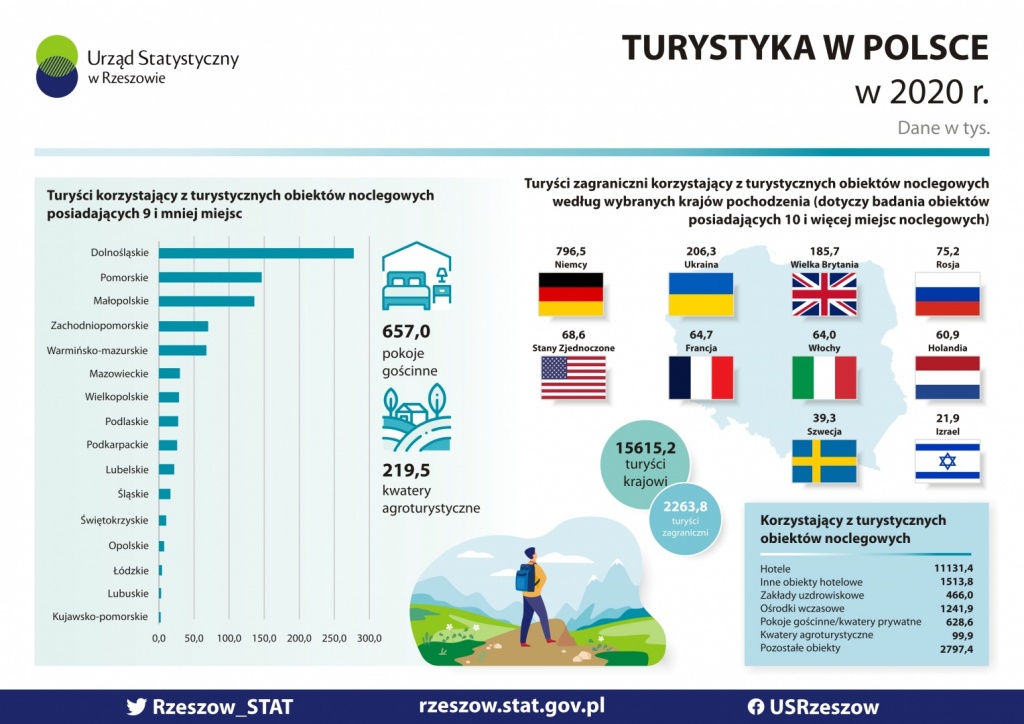 GUS / Infografika